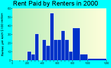 80530 rent paid by renters