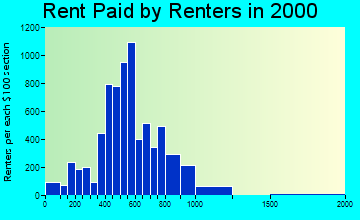 80537 rent paid by renters