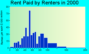 80540 rent paid by renters