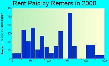 80610 rent paid by renters
