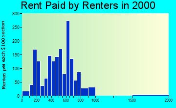 80621 rent paid by renters