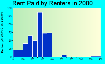 80720 rent paid by renters