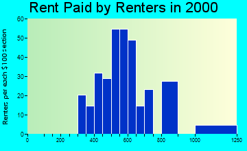 80809 rent paid by renters
