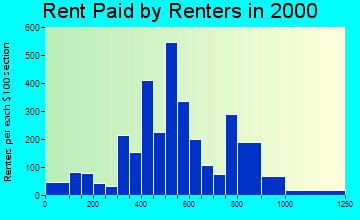 80817 rent paid by renters