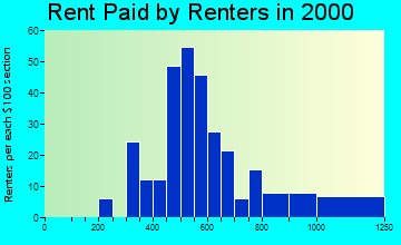 80819 rent paid by renters