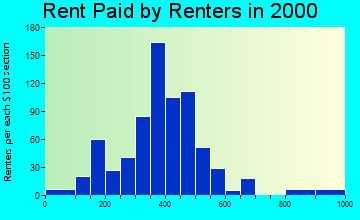 80828 rent paid by renters