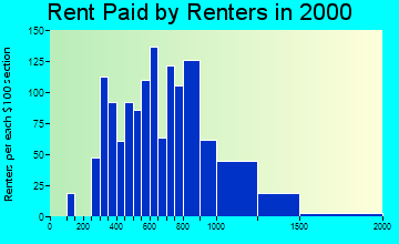 80863 rent paid by renters