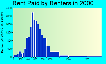 80906 rent paid by renters