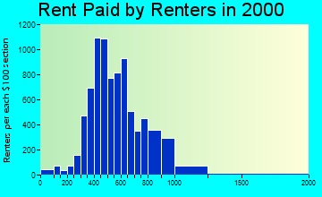 80907 rent paid by renters