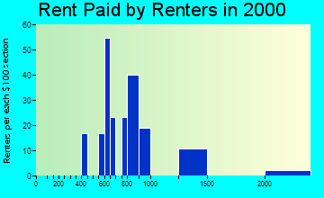 80908 rent paid by renters