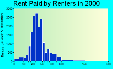 80909 rent paid by renters