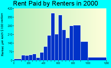 80911 rent paid by renters
