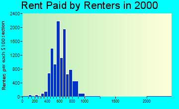 80916 rent paid by renters
