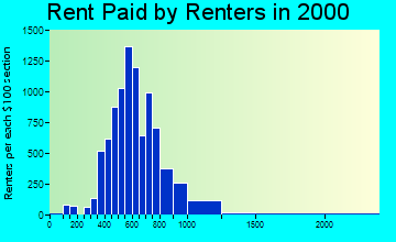 80917 rent paid by renters