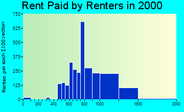 80920 rent paid by renters