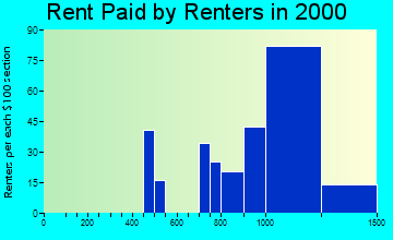 80922 rent paid by renters
