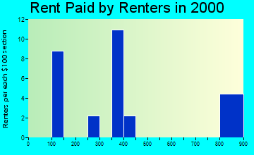 80928 rent paid by renters