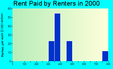 80929 rent paid by renters