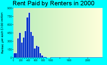 81003 rent paid by renters