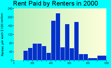 81008 rent paid by renters