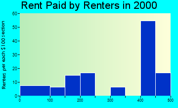 81022 rent paid by renters