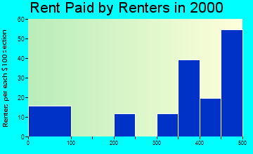 81025 rent paid by renters