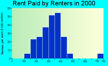 81036 rent paid by renters