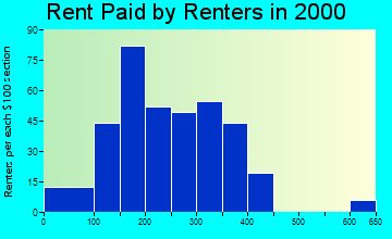 81047 rent paid by renters