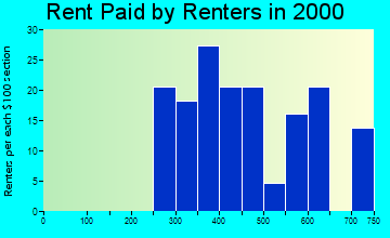 81069 rent paid by renters