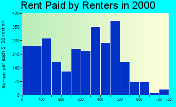 81082 rent paid by renters