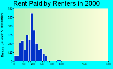81101 rent paid by renters