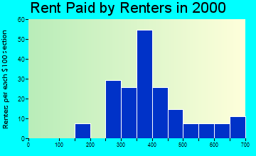 81130 rent paid by renters