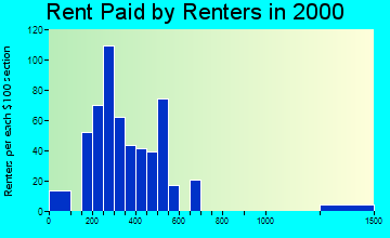 81132 rent paid by renters