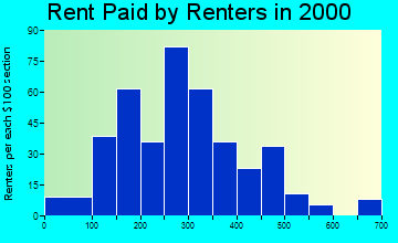 81140 rent paid by renters