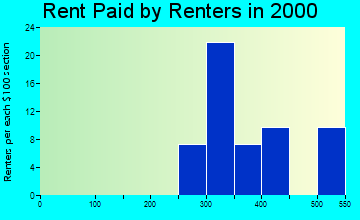 81146 rent paid by renters