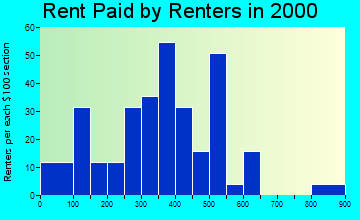 81149 rent paid by renters