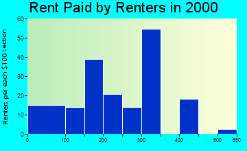81151 rent paid by renters