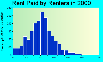 81201 rent paid by renters