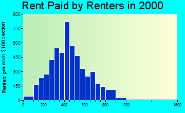 81212 rent paid by renters