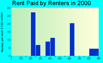 81223 rent paid by renters