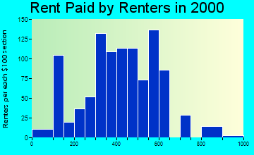 81226 rent paid by renters