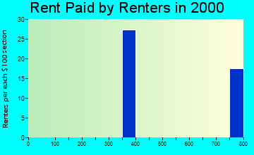 81251 rent paid by renters