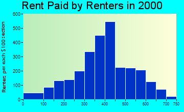 81321 rent paid by renters