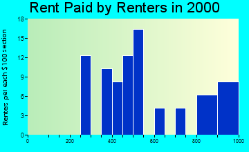 81332 rent paid by renters