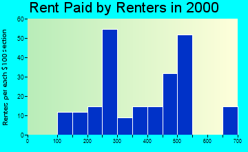 81410 rent paid by renters