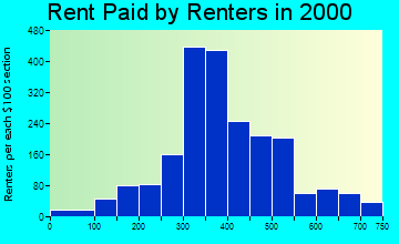81416 rent paid by renters