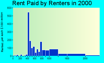81435 rent paid by renters
