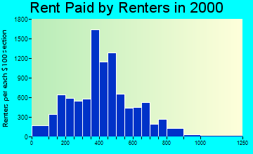 81501 rent paid by renters