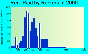 81503 rent paid by renters