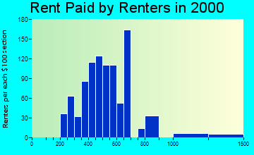 81505 rent paid by renters